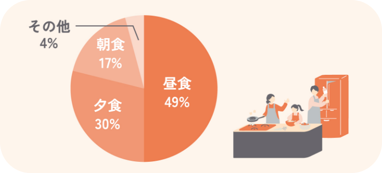 昼食49%、夕食30%、朝食17%、その他4%