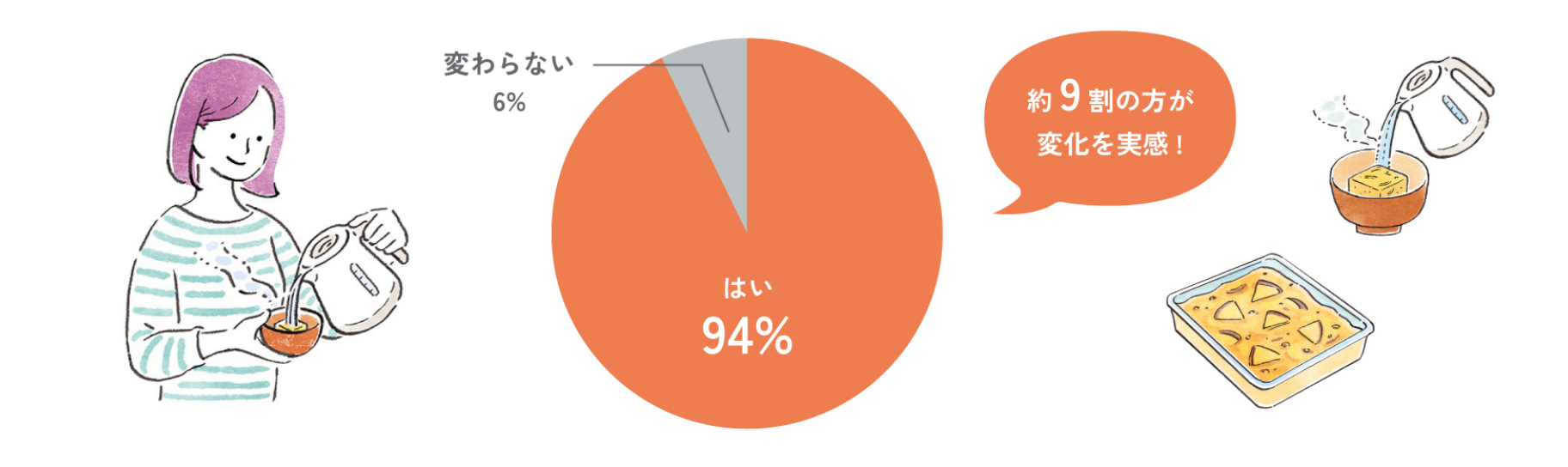 はい94%、変わらない6%。約9割の方が変化を実感！