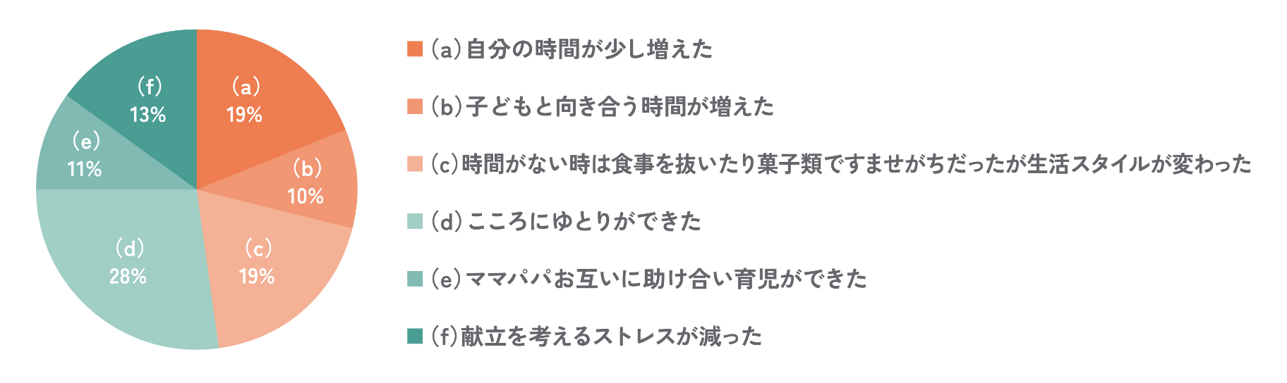 自分の時間が少し増えた19%、子どもと向き合う時間が増えた10%、時間がない時は食事を抜いたり菓子類ですませがちだったが生活スタイルが変わった19%、こころにゆとりができた28%、ママパパお互いに助け合い育児ができた11%、献立を考えるストレスが減った13%