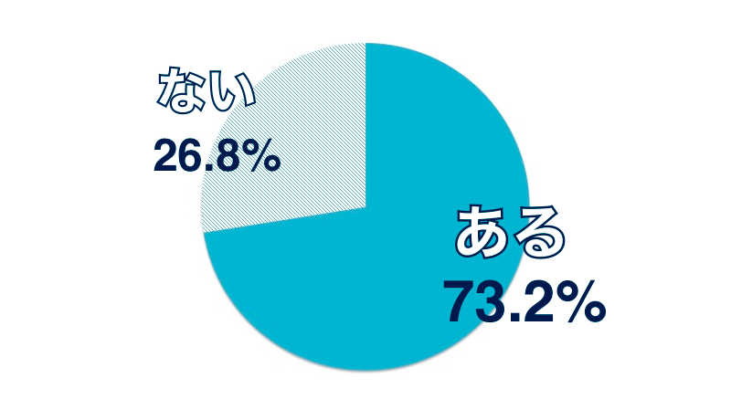 さば読みアンケート